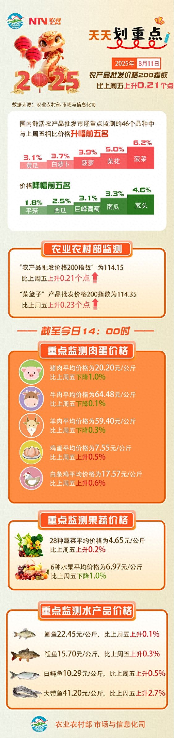 农产品批发价格200指数_农产品批发价格_菜篮子产品批发价格指数