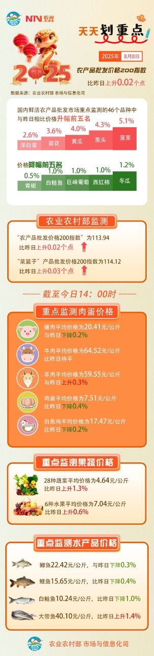 农产品批发价格200指数_菜篮子产品批发价格指数_农产品批发价格