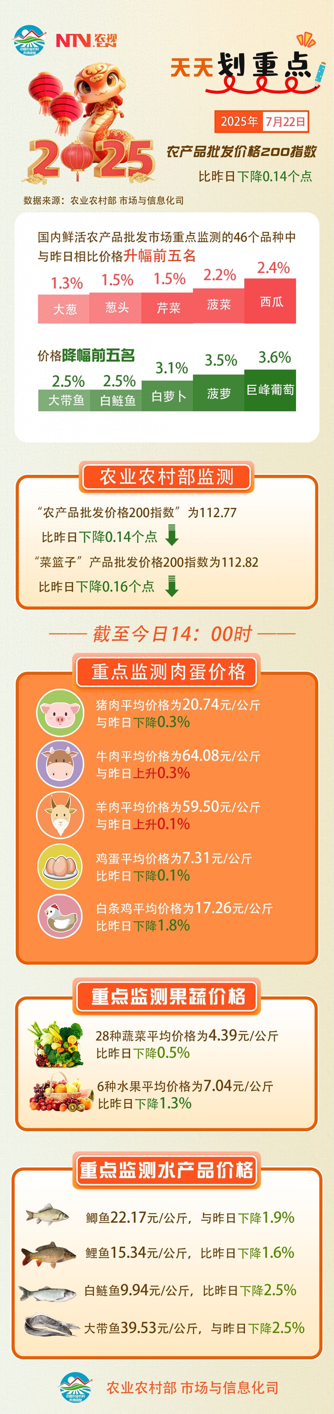 农产品批发价格200指数_农产品检测费用多少_菜篮子产品批发价格指数