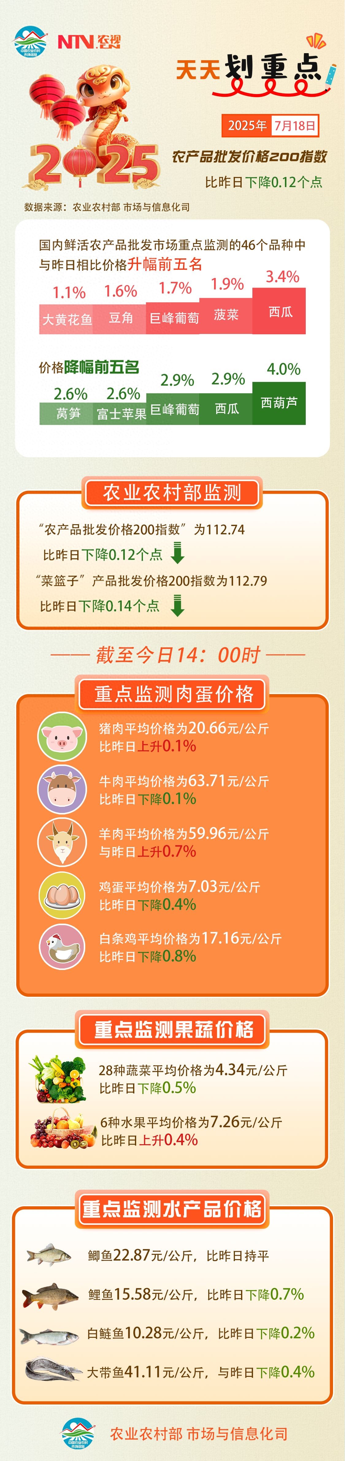 农产品批发价格200指数_菜篮子产品批发价格指数_农产品检测费用多少