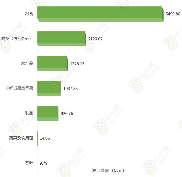 中国农产品主要进口来源地排名_北京农产品出口额占北京市总出口额比重_中国农产品进出口总额排名