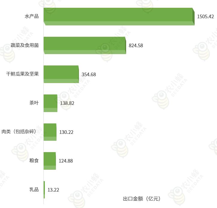 北京农产品出口额占北京市总出口额比重_中国农产品进出口总额排名_中国农产品主要进口来源地排名
