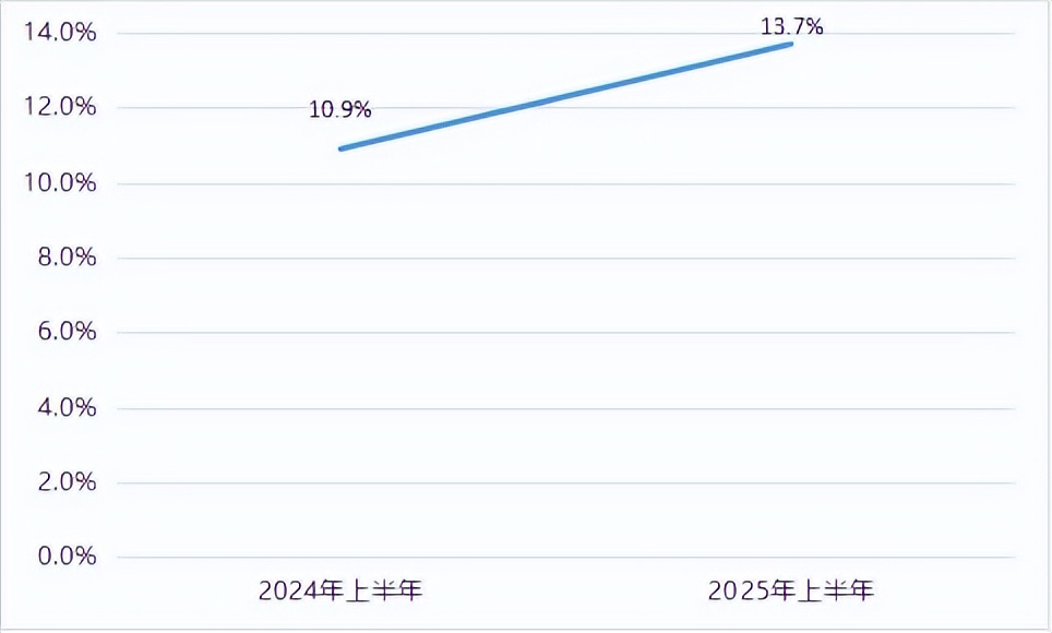 2025年上半年中国货物贸易进出口额_2025年上半年中国外贸进出口特点分析_北京农产品出口额占北京市总出口额比重