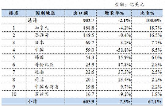 2025年1-6月美国农产品出口情况，加拿大为何成第一大市场？