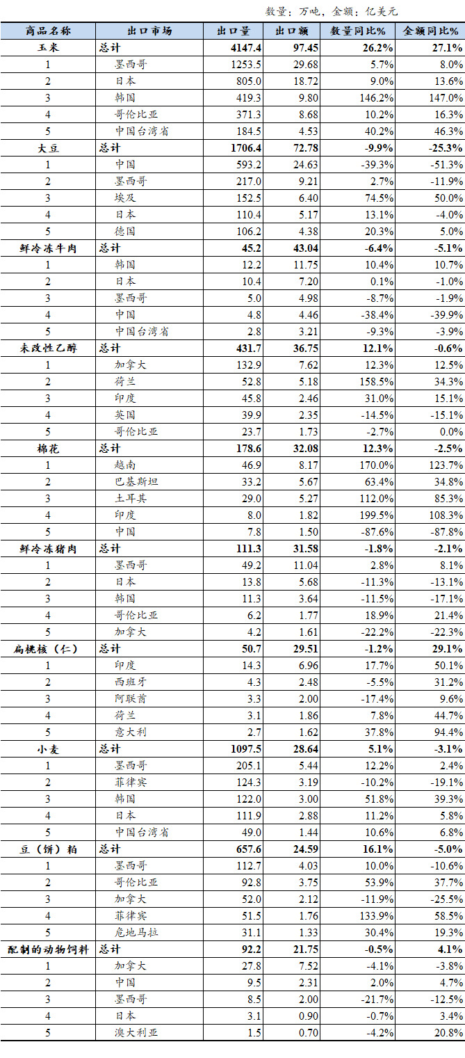 2025农产品贸易_美国农产品出口市场排名_美国农产品出口额下降