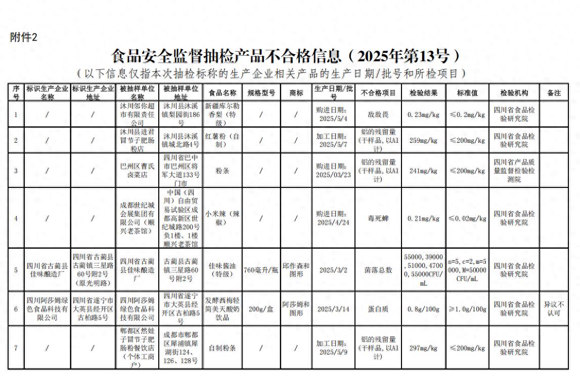 8月27日四川省市场监管局抽检食品，38批次不合格