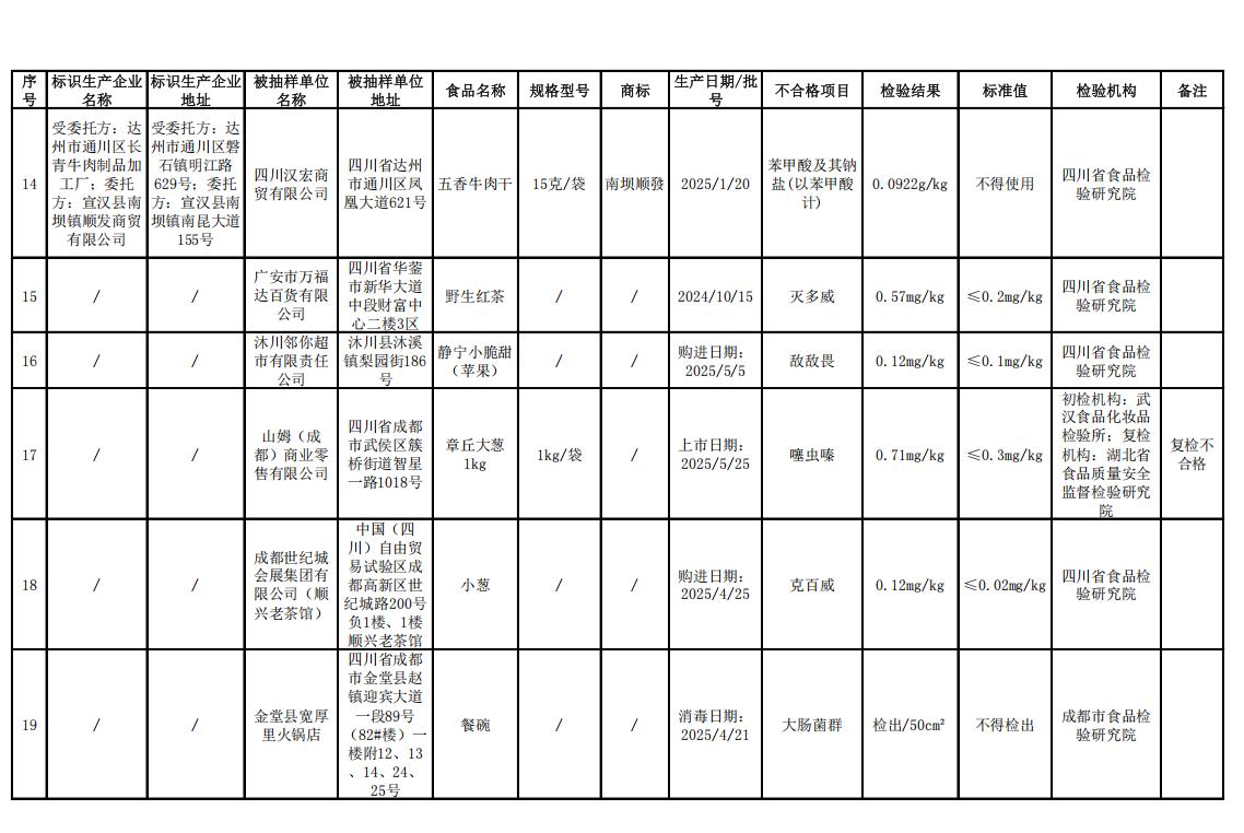 食品添加剂违规使用农兽药残留超标_食品安全监督抽检不合格食品_四川农产品质量检验