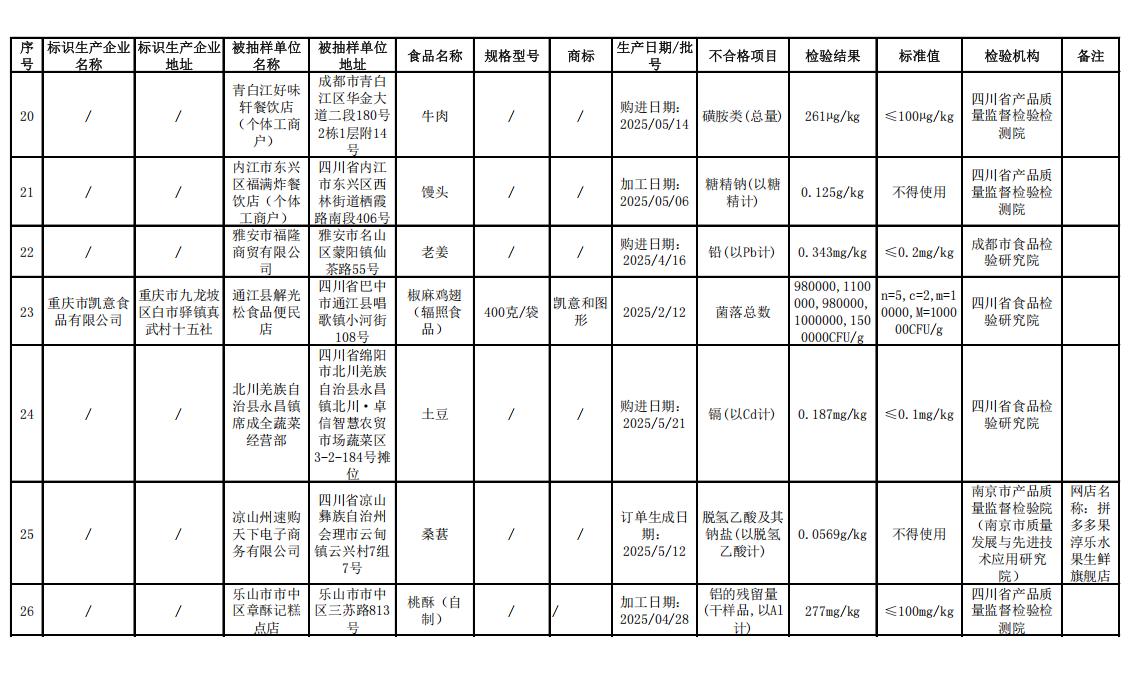 食品安全监督抽检不合格食品_食品添加剂违规使用农兽药残留超标_四川农产品质量检验