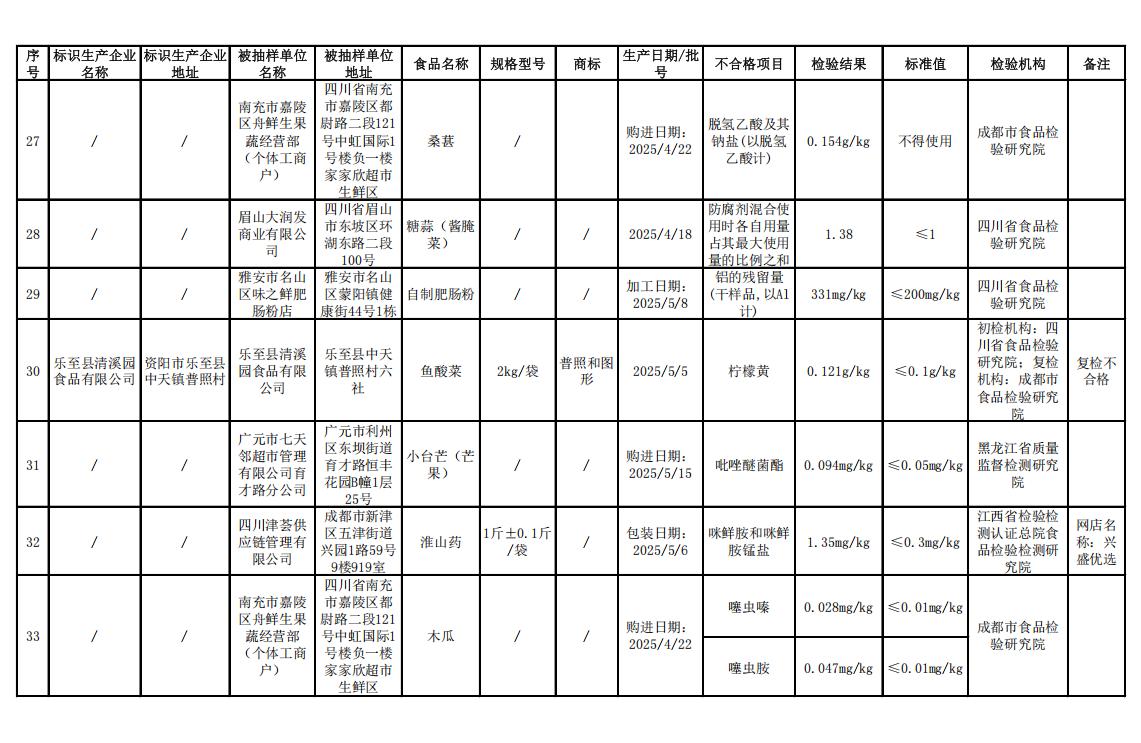 四川农产品质量检验_食品安全监督抽检不合格食品_食品添加剂违规使用农兽药残留超标