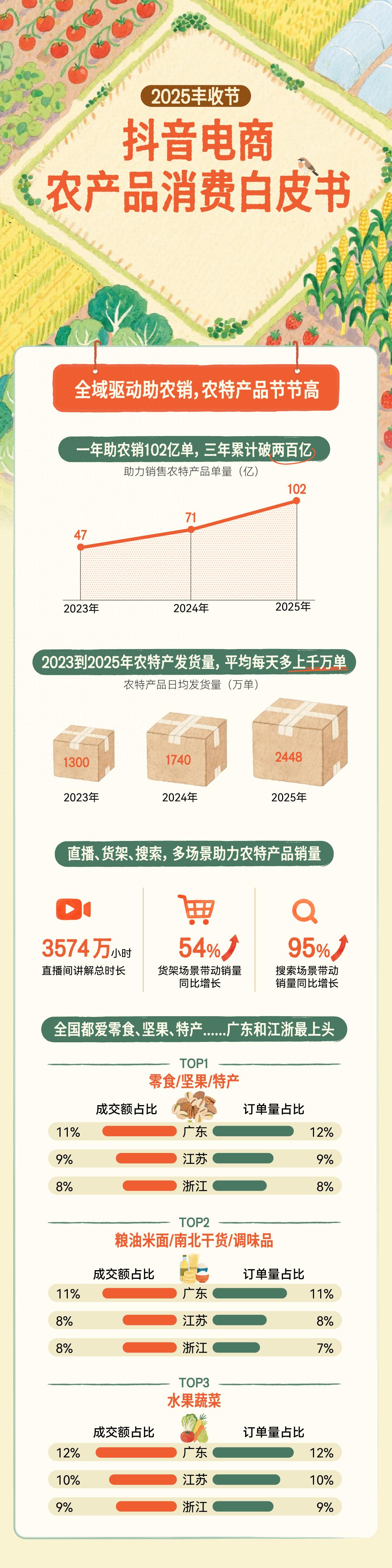 秋分将至盼丰收，2025抖音电商农产品消费白皮书揭秘线上转化密码