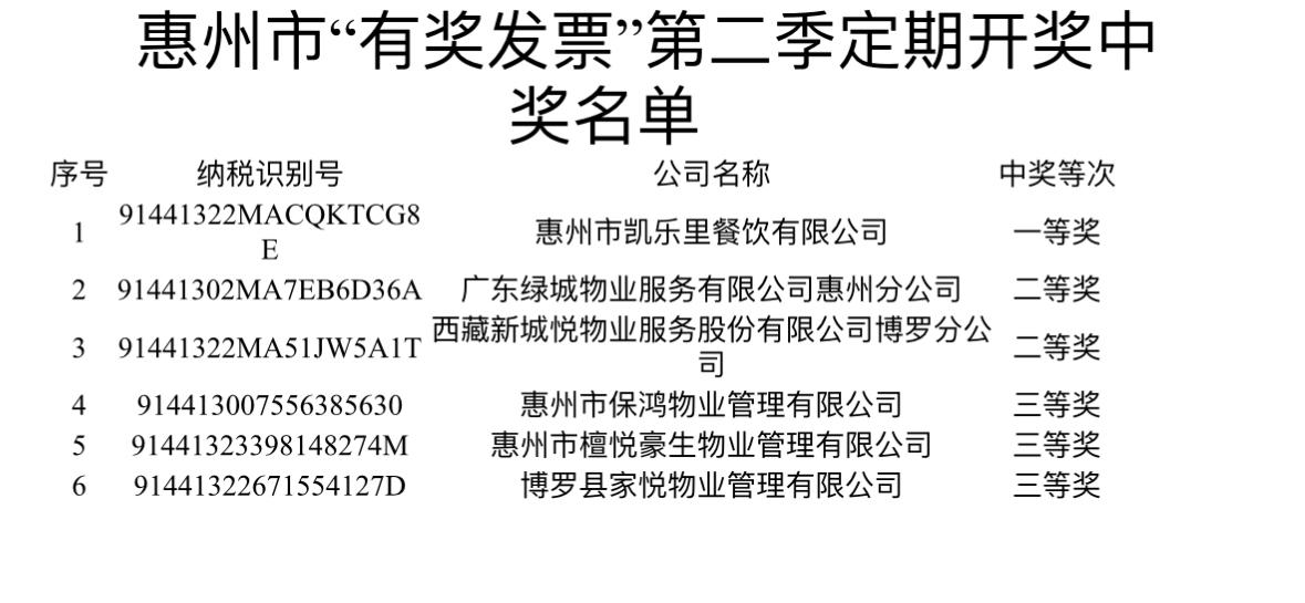 惠州市第二季有奖发票 定期开奖活动_2024年便民办税春风行动 惠州 税费服务举措_惠州市农产品专用发票