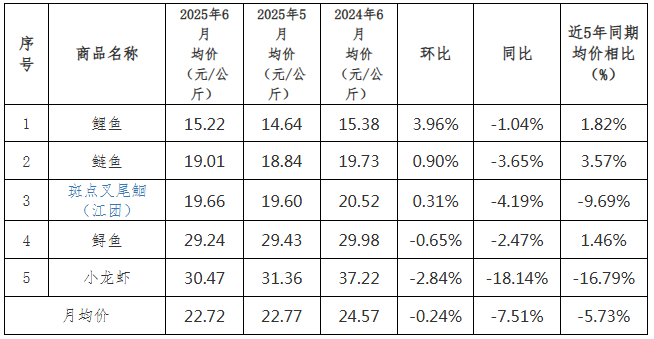 贵州省农产品批发市场价格监测月报 2025年6月_贵州省农产品价格走势分析_2025年农产品批发市场100强