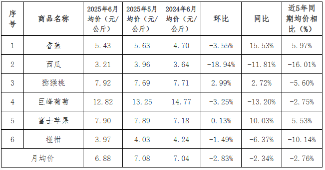 2025年农产品批发市场100强_贵州省农产品批发市场价格监测月报 2025年6月_贵州省农产品价格走势分析
