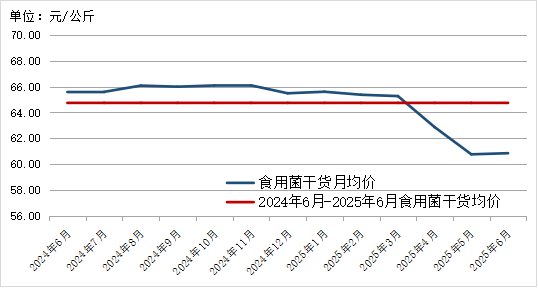 贵州省农产品价格走势分析_2025年农产品批发市场100强_贵州省农产品批发市场价格监测月报 2025年6月