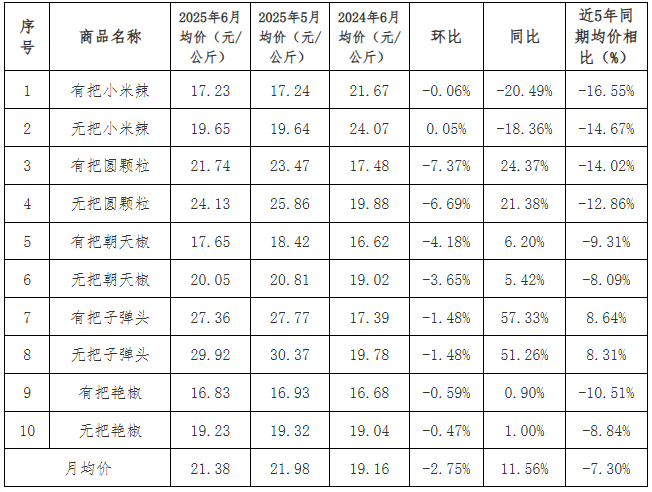 2025年农产品批发市场100强_贵州省农产品批发市场价格监测月报 2025年6月_贵州省农产品价格走势分析