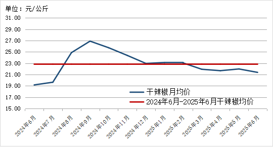 贵州省农产品价格走势分析_贵州省农产品批发市场价格监测月报 2025年6月_2025年农产品批发市场100强
