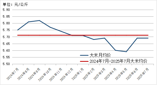 黔农在线：2025年7月贵州省农产品批发市场价格监测月报