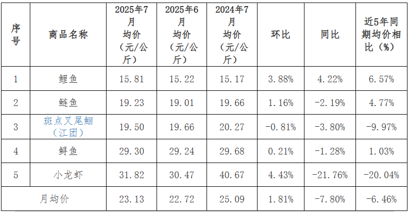 贵州省农产品批发市场价格监测月报 2025年7月_贵州省农产品价格趋势分析_2025年农产品批发市场100强