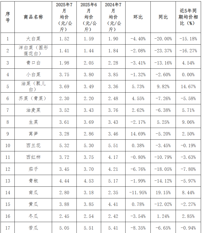 2025年农产品批发市场100强_贵州省农产品批发市场价格监测月报 2025年7月_贵州省农产品价格趋势分析