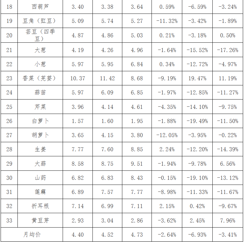 贵州省农产品批发市场价格监测月报 2025年7月_贵州省农产品价格趋势分析_2025年农产品批发市场100强