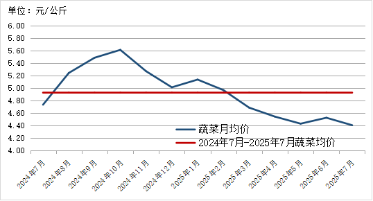 贵州省农产品批发市场价格监测月报 2025年7月_2025年农产品批发市场100强_贵州省农产品价格趋势分析