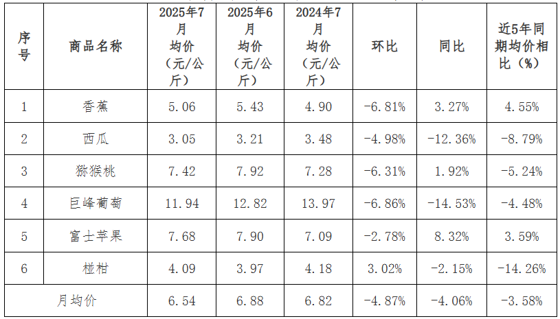 贵州省农产品批发市场价格监测月报 2025年7月_2025年农产品批发市场100强_贵州省农产品价格趋势分析