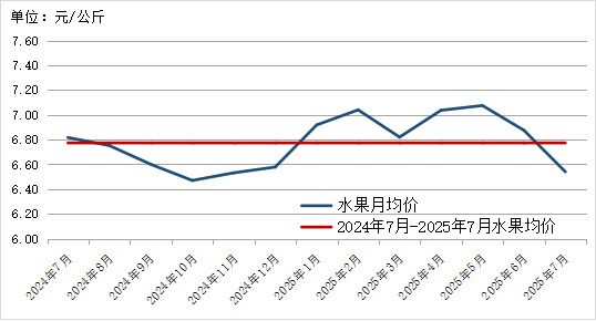 贵州省农产品价格趋势分析_贵州省农产品批发市场价格监测月报 2025年7月_2025年农产品批发市场100强