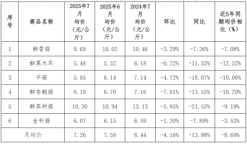 2025年农产品批发市场100强_贵州省农产品价格趋势分析_贵州省农产品批发市场价格监测月报 2025年7月