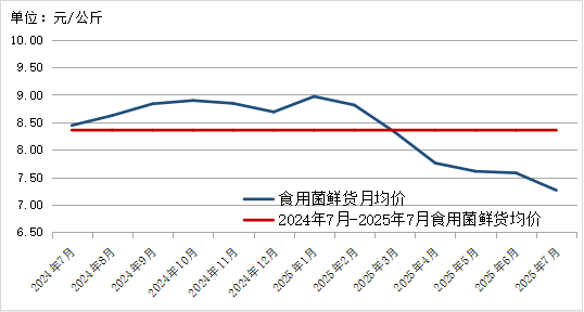 2025年农产品批发市场100强_贵州省农产品批发市场价格监测月报 2025年7月_贵州省农产品价格趋势分析