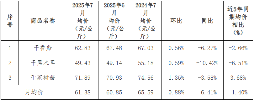 2025年农产品批发市场100强_贵州省农产品批发市场价格监测月报 2025年7月_贵州省农产品价格趋势分析