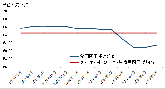 贵州省农产品价格趋势分析_贵州省农产品批发市场价格监测月报 2025年7月_2025年农产品批发市场100强
