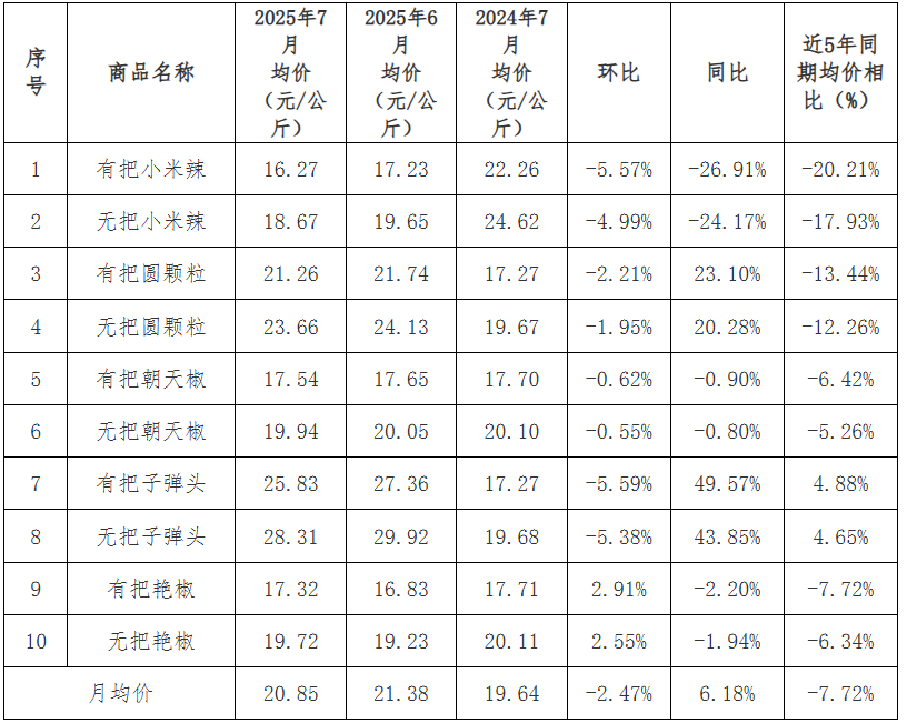 2025年农产品批发市场100强_贵州省农产品批发市场价格监测月报 2025年7月_贵州省农产品价格趋势分析