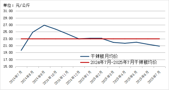 2025年农产品批发市场100强_贵州省农产品批发市场价格监测月报 2025年7月_贵州省农产品价格趋势分析