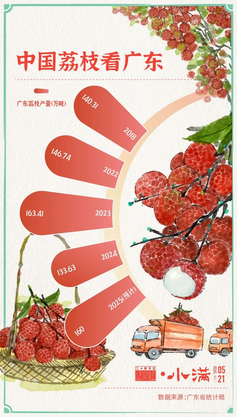 广东荔枝种植面积产量_广东省名牌农产品_广东荔枝品种丰富