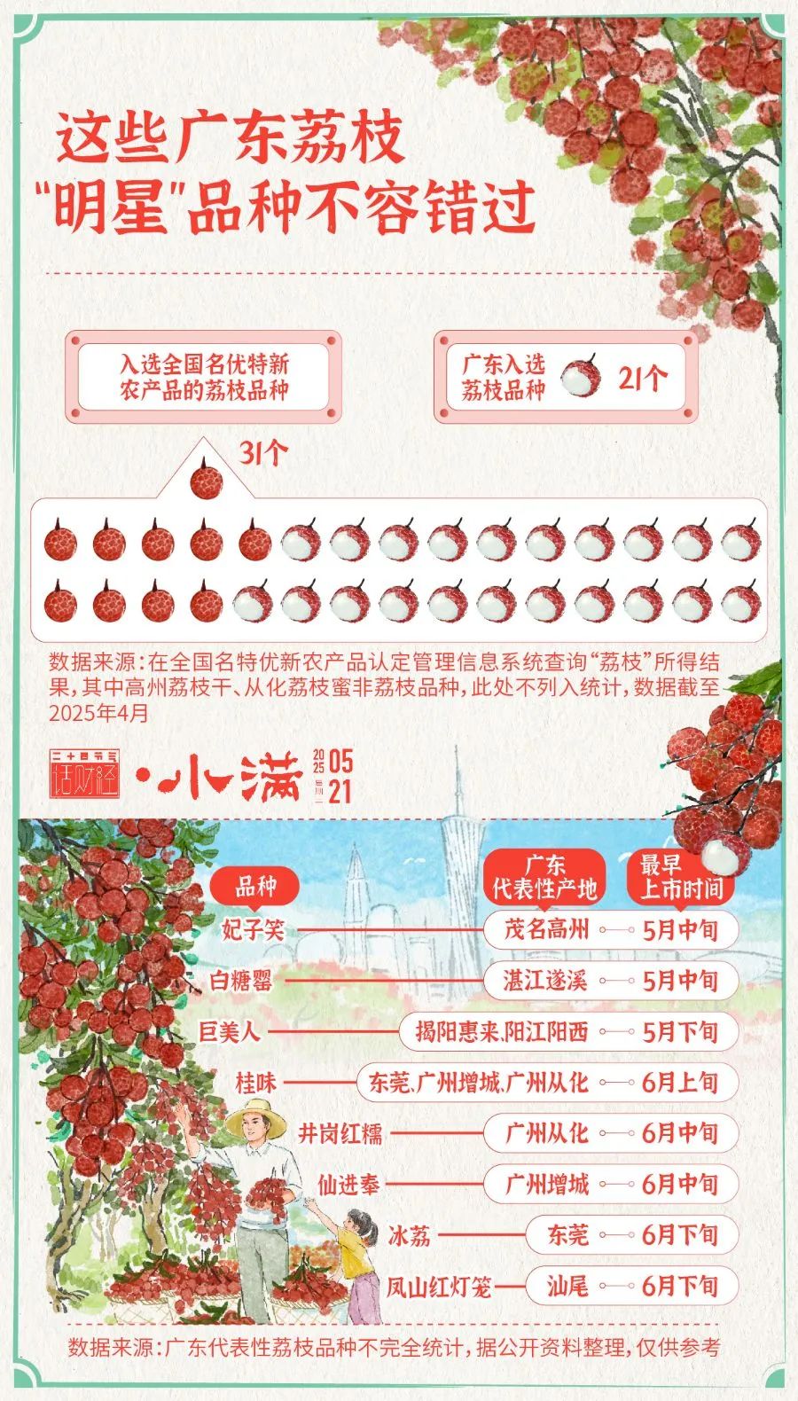 广东省名牌农产品_广东荔枝种植面积产量_广东荔枝品种丰富