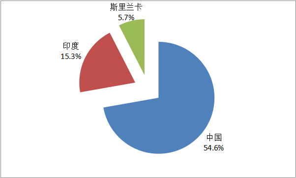 中国茶叶种植面积产量排名_中国农产品贸易的现状_中国茶叶出口主要品种国家