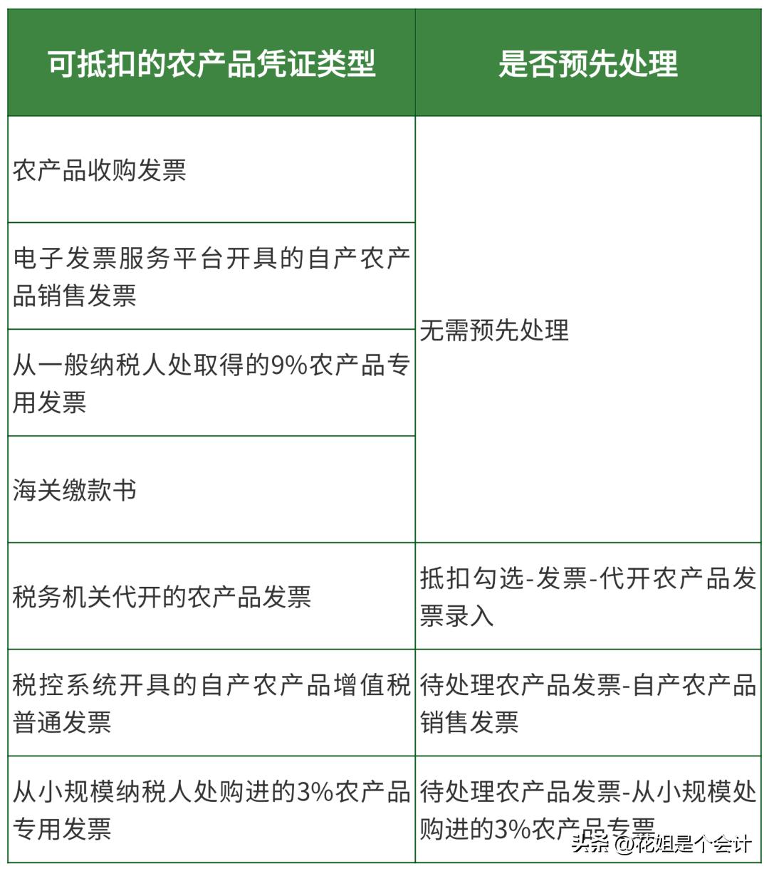 农产品进项税额抵扣操作指引_农产品发票抵扣勾选流程_农产品投入产出法如何计算税