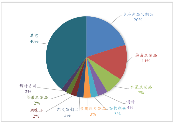 广西农产品贸易网官网_2023年中国农产品进出口总额分析_中国农产品出口市场排名及趋势