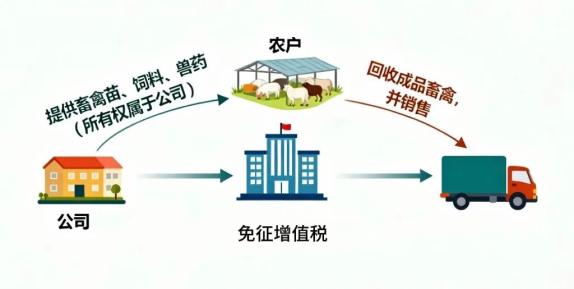 增值税免税农产品_农产品最新税率_农业免税政策