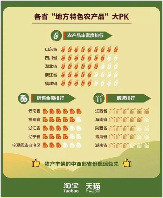 中西部省份农产品电商发展_淘宝特色农产品销售排名_淘宝农产品怎么发布