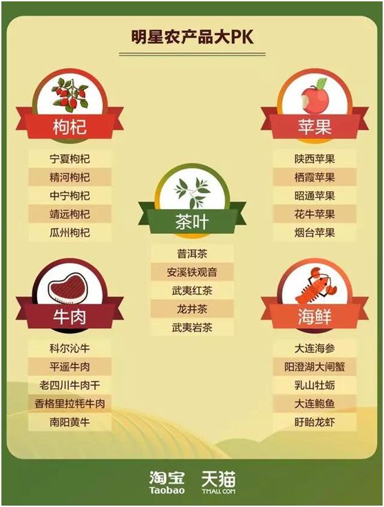 淘宝特色农产品销售排名_中西部省份农产品电商发展_淘宝农产品怎么发布