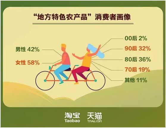 淘宝农产品怎么发布_淘宝特色农产品销售排名_中西部省份农产品电商发展