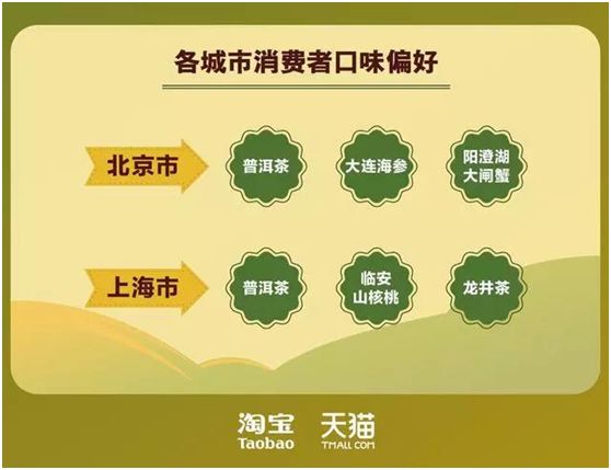 淘宝农产品怎么发布_中西部省份农产品电商发展_淘宝特色农产品销售排名