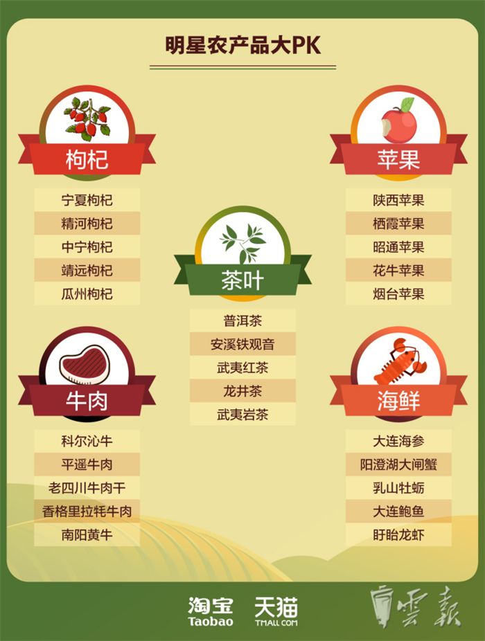 淘宝农产品怎么发布_淘宝特色农产品销售排行_云南农产品入淘数量全国第一