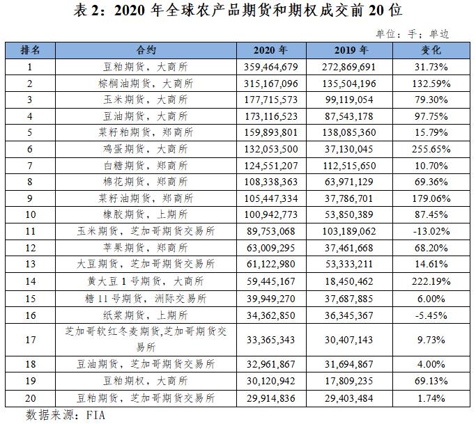 农产品期货市场的功能_2020年中国期货市场成交量_中国期货市场全球排名