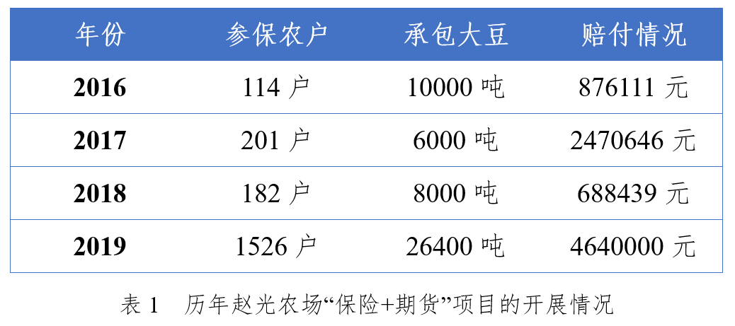 期货风险管理_农产品期货的论文_保险+期货