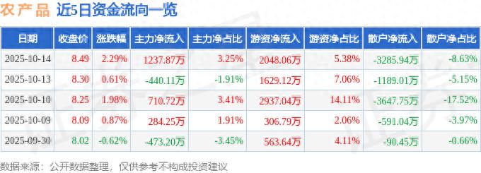 农产品（000061）10月14日收盘数据及资金流向详情