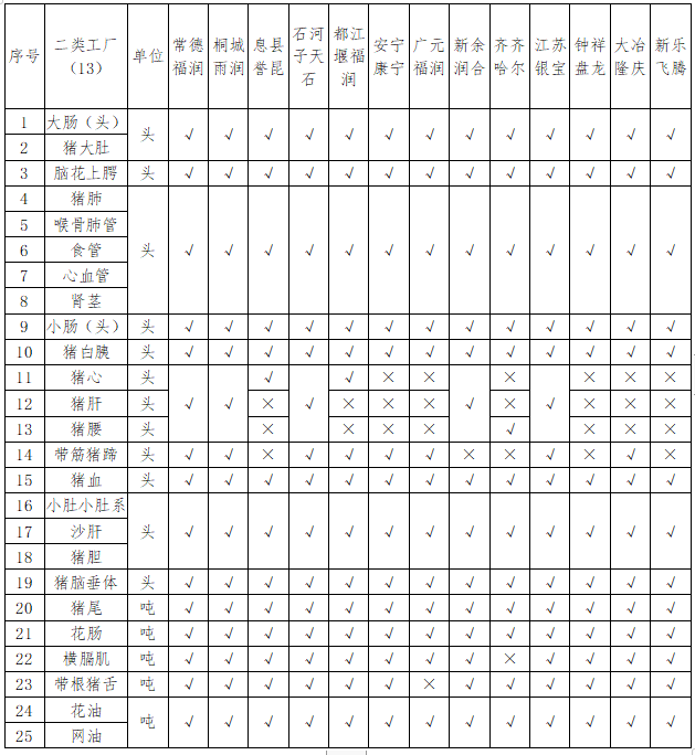 雨润猪副产品全国公开招标_雨润 南京农产品_南京雨润生鲜食品有限公司猪副产品招标