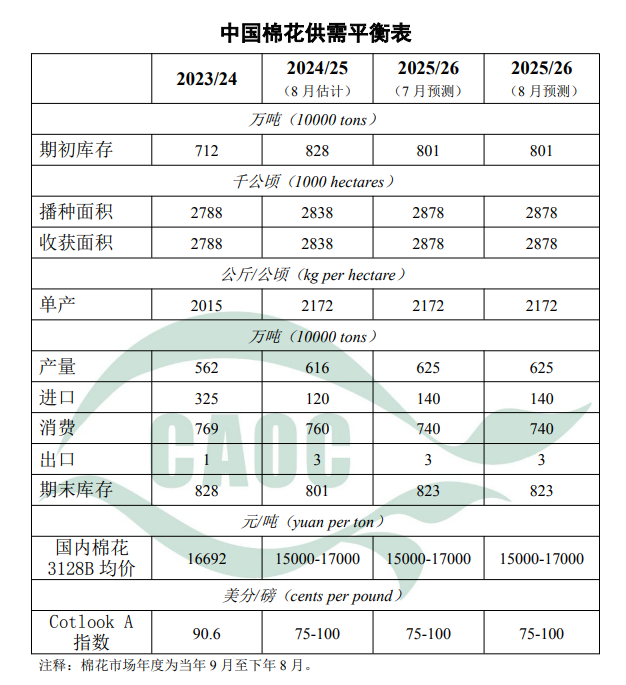 农产品供求趋势_中国农产品供需形势分析_玉米供需紧平衡