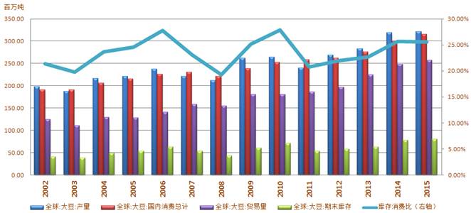 农产品库存_豆粕市场分析_全球大豆库存高企